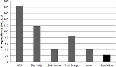 The Urban Metabolism of Lima: Perspectives and Policy Indications for GHG Emission Reductions